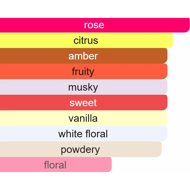 Kleurgecodeerde geurpiramide van Philos Rosso met rozen- en bloemennoten